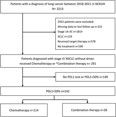 Low neutrophil-to-lymphocyte ratio predicts overall survival benefit in advanced NSCLC patients with low PD-L1 expression and receiving chemoimmunotherapy